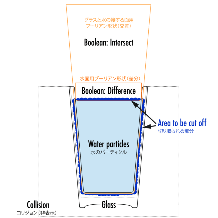 Boolean operations to remove unnatural parts of water particles