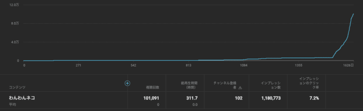 わんわんネコ Analytics